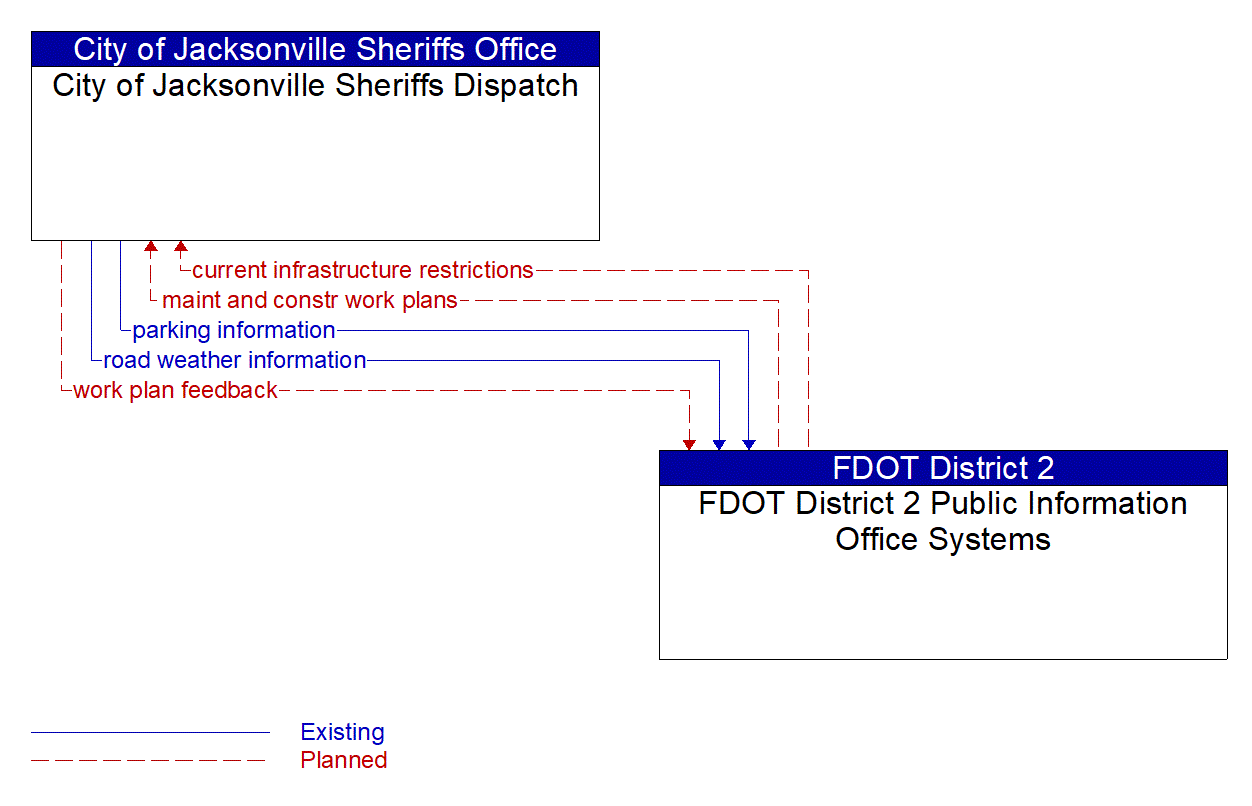 Architecture Flow Diagram: FDOT District 2 Public Information Office Systems <--> City of Jacksonville Sheriffs Dispatch