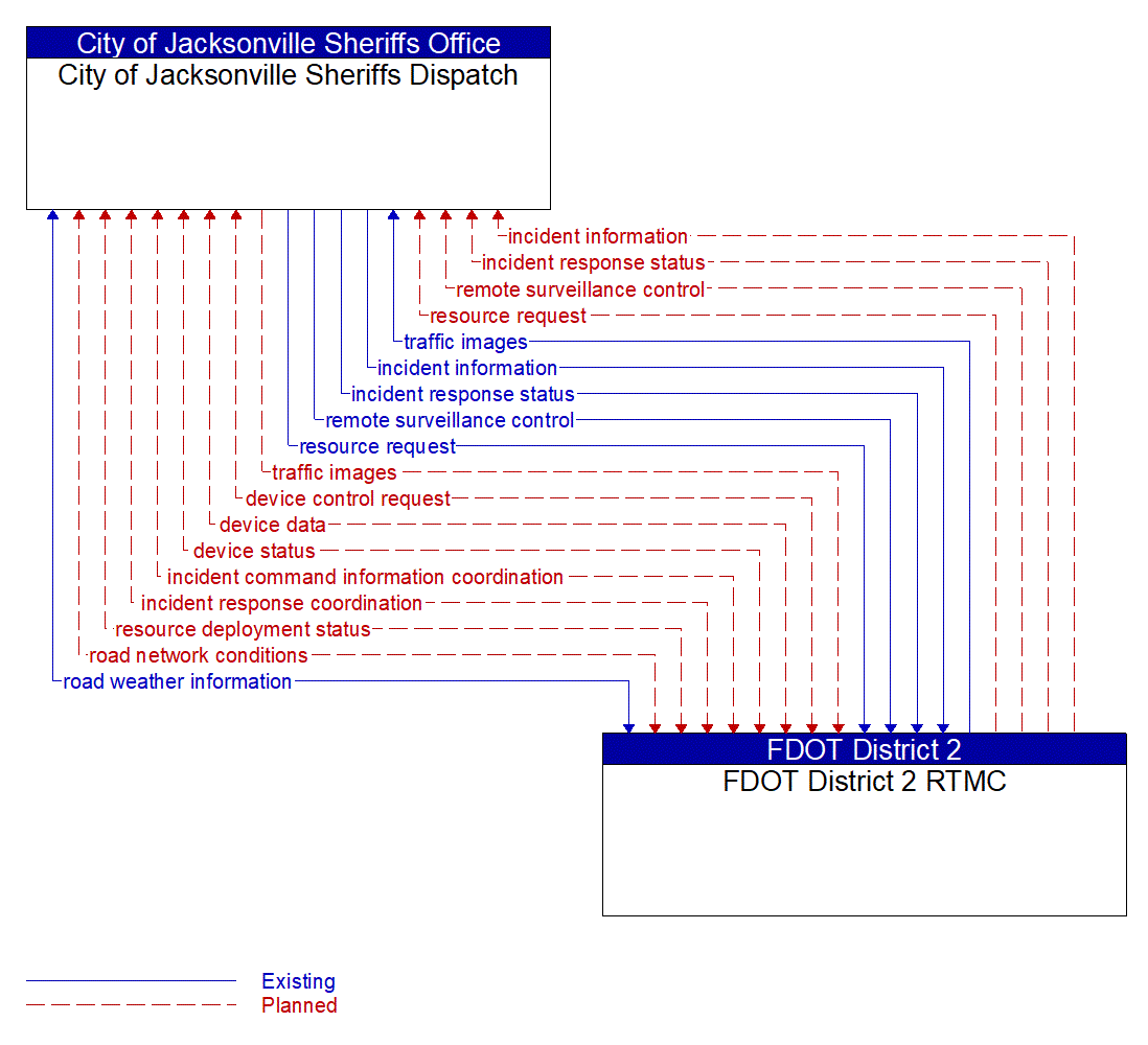 Architecture Flow Diagram: FDOT District 2 RTMC <--> City of Jacksonville Sheriffs Dispatch