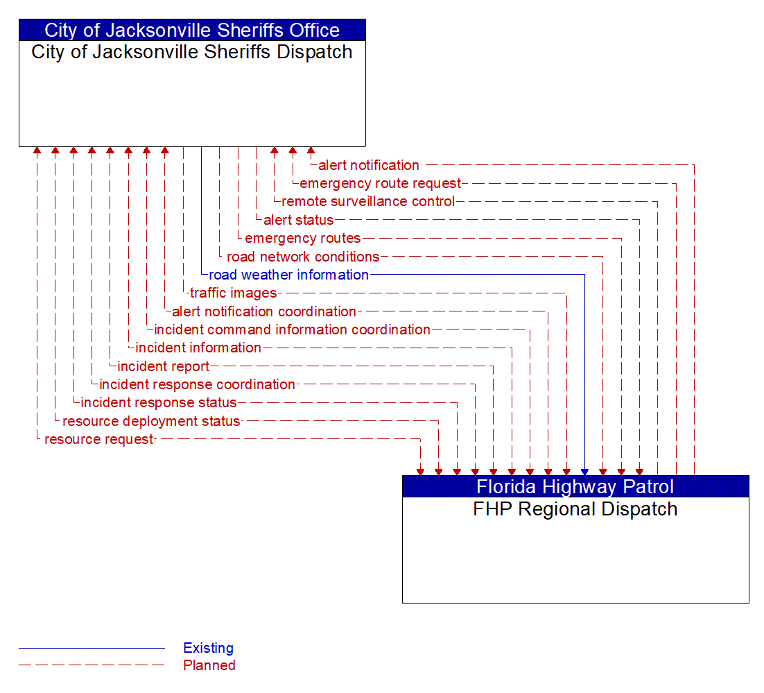 Architecture Flow Diagram: FHP Regional Dispatch <--> City of Jacksonville Sheriffs Dispatch