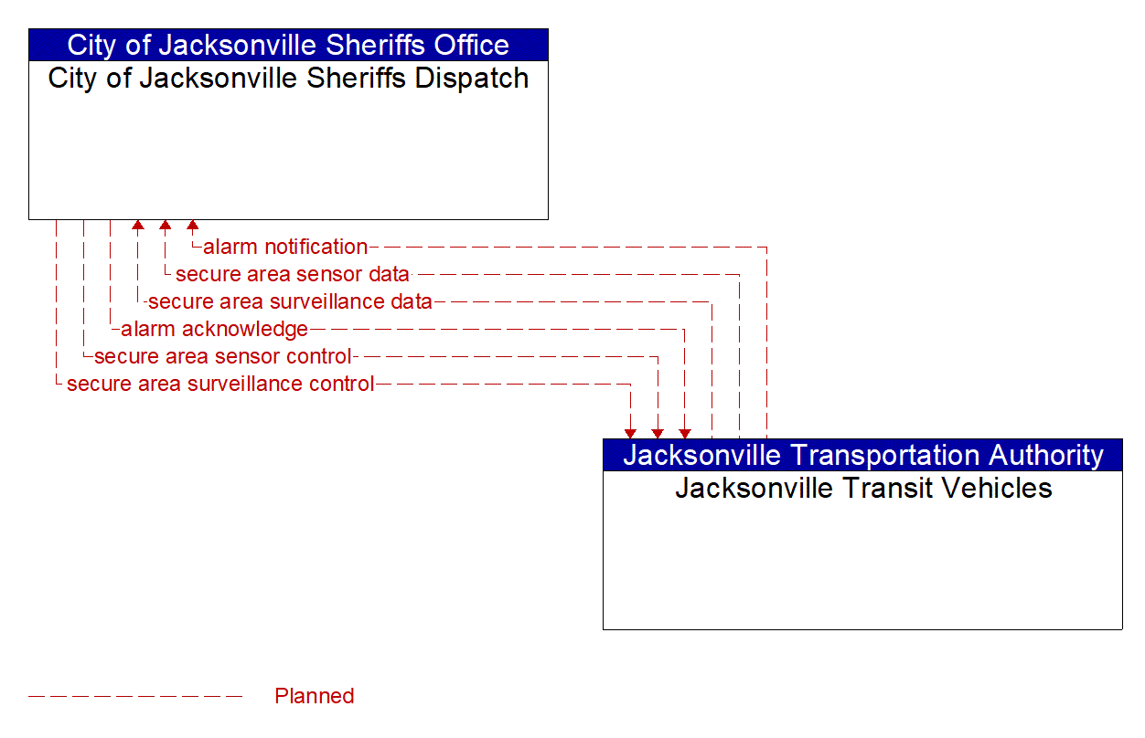 Architecture Flow Diagram: Jacksonville Transit Vehicles <--> City of Jacksonville Sheriffs Dispatch