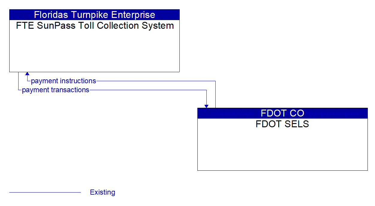 Architecture Flow Diagram: FDOT SELS <--> FTE SunPass Toll Collection System