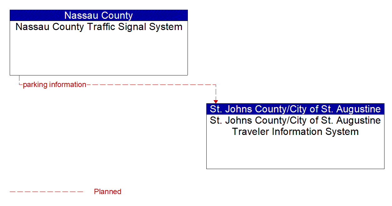 Architecture Flow Diagram: Nassau County Traffic Signal System <--> St. Johns County/City of St. Augustine Traveler Information System