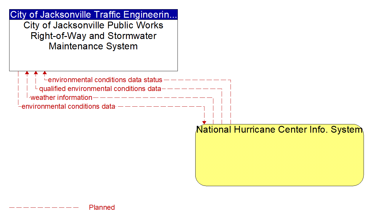 Architecture Flow Diagram: National Hurricane Center Info. System <--> City of Jacksonville Public Works Right-of-Way and Stormwater Maintenance System