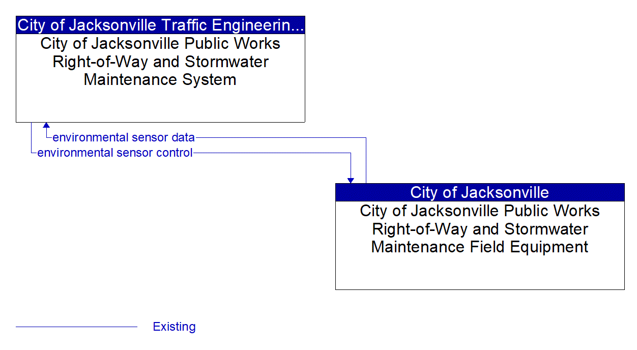 Architecture Flow Diagram: City of Jacksonville Public Works Right-of-Way and Stormwater Maintenance Field Equipment <--> City of Jacksonville Public Works Right-of-Way and Stormwater Maintenance System