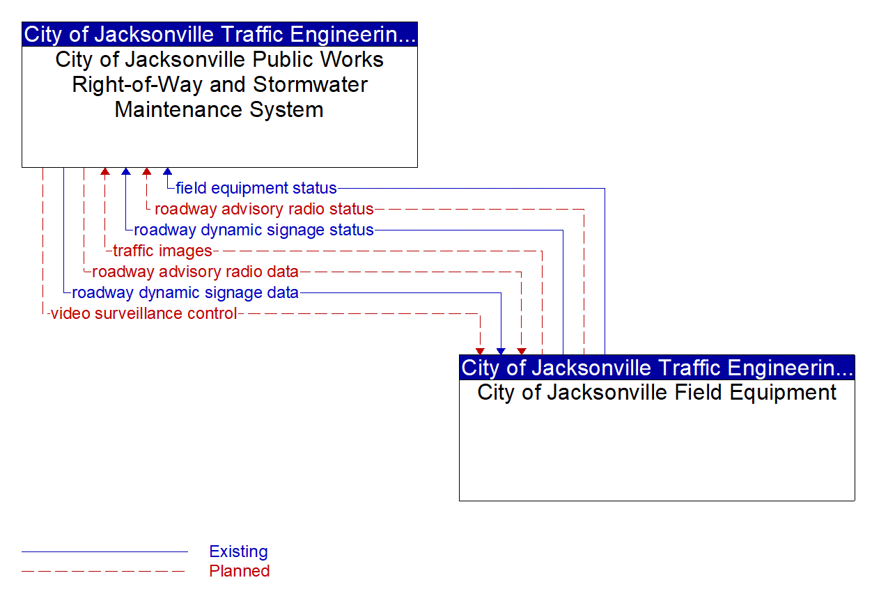 Architecture Flow Diagram: City of Jacksonville Field Equipment <--> City of Jacksonville Public Works Right-of-Way and Stormwater Maintenance System