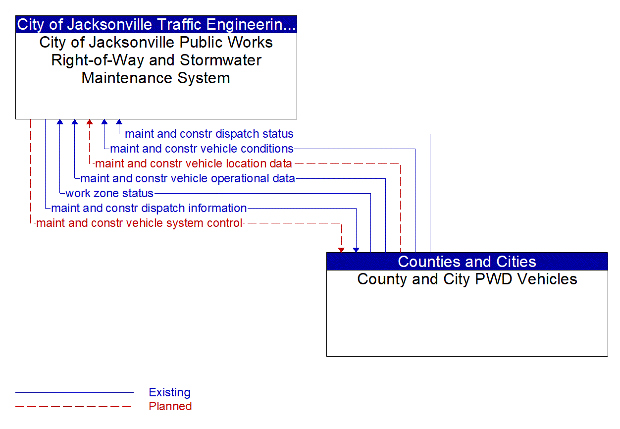 Architecture Flow Diagram: County and City PWD Vehicles <--> City of Jacksonville Public Works Right-of-Way and Stormwater Maintenance System