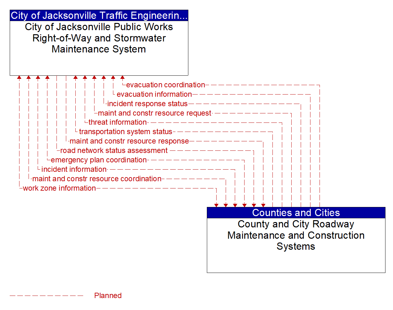 Architecture Flow Diagram: County and City Roadway Maintenance and Construction Systems <--> City of Jacksonville Public Works Right-of-Way and Stormwater Maintenance System