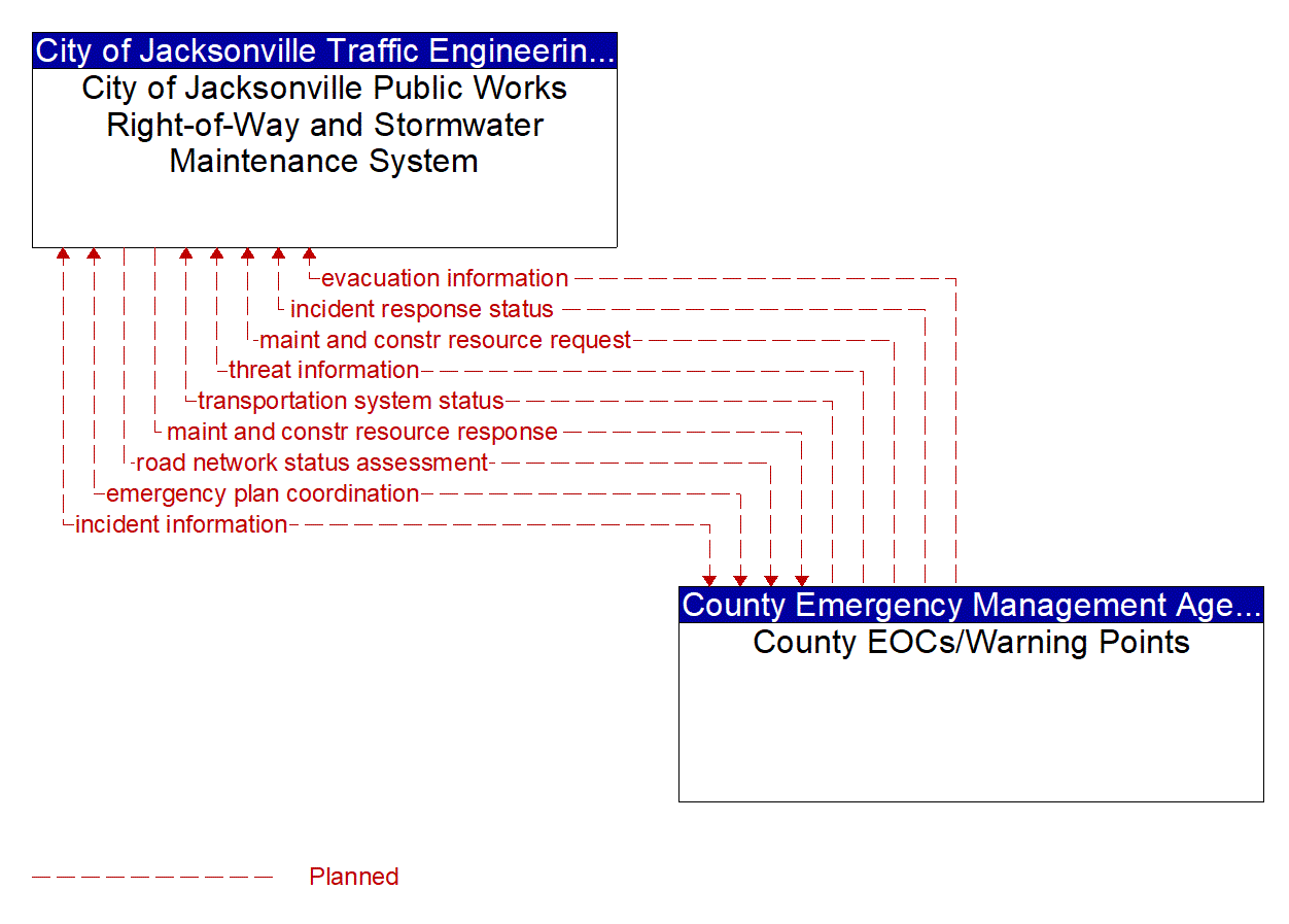 Architecture Flow Diagram: County EOCs/Warning Points <--> City of Jacksonville Public Works Right-of-Way and Stormwater Maintenance System