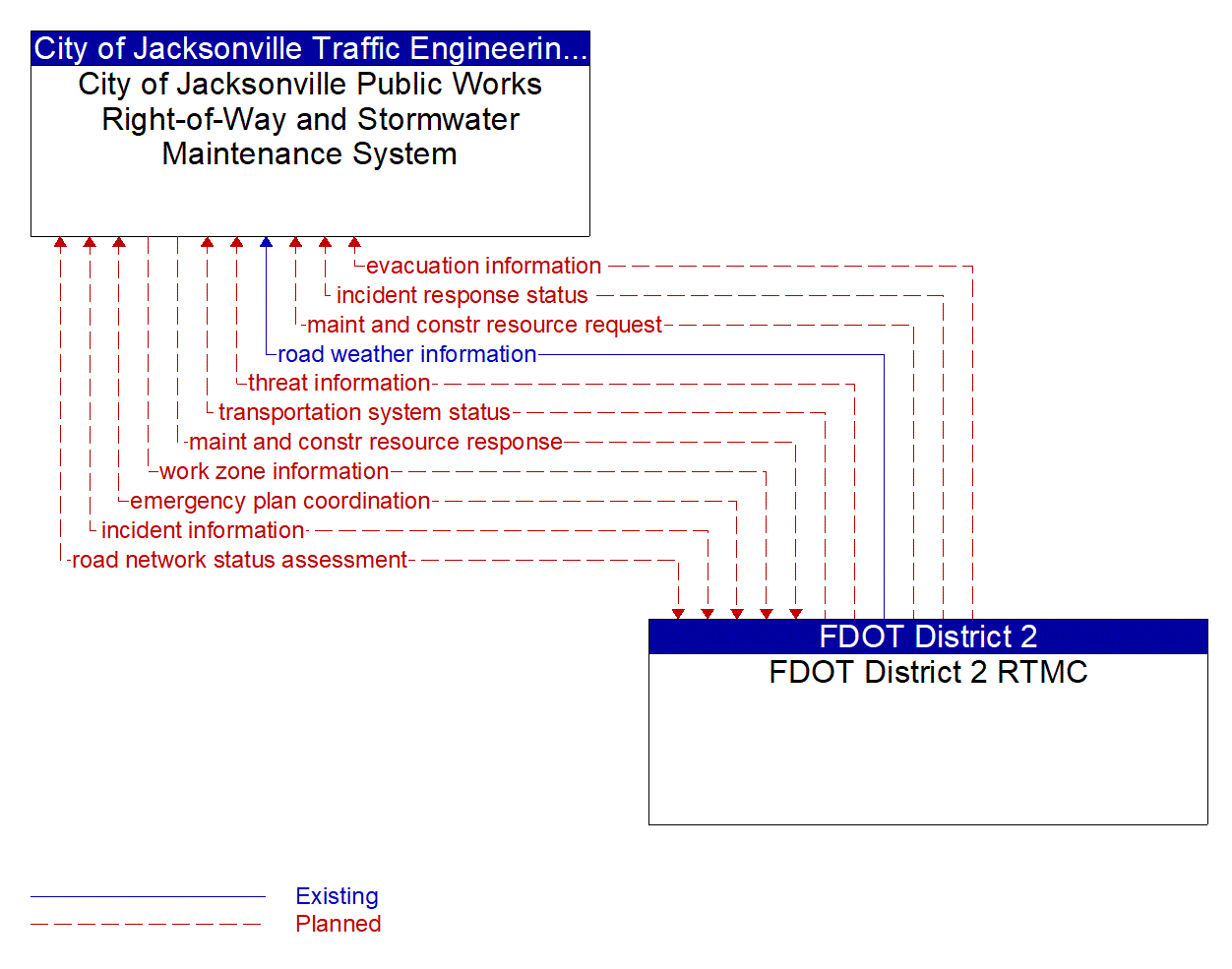 Architecture Flow Diagram: FDOT District 2 RTMC <--> City of Jacksonville Public Works Right-of-Way and Stormwater Maintenance System