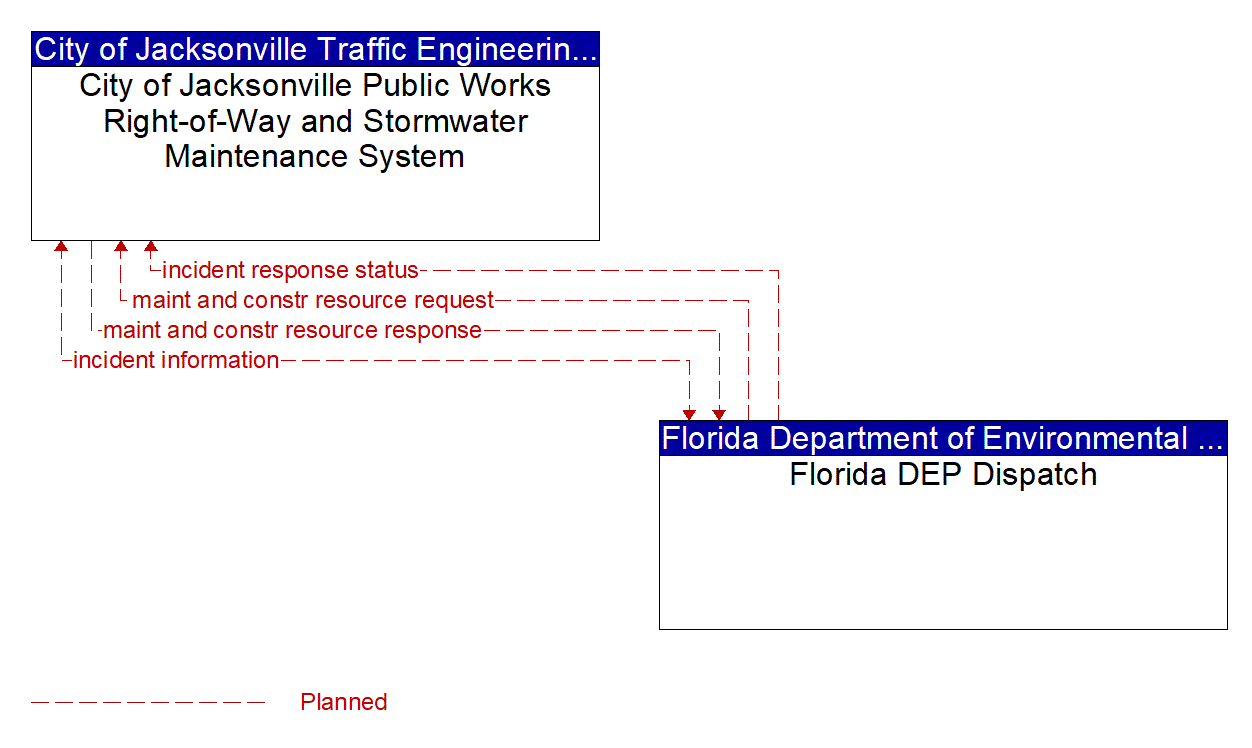 Architecture Flow Diagram: Florida DEP Dispatch <--> City of Jacksonville Public Works Right-of-Way and Stormwater Maintenance System