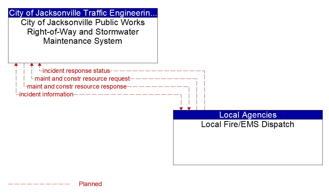 Architecture Flow Diagram: Local Fire/EMS Dispatch <--> City of Jacksonville Public Works Right-of-Way and Stormwater Maintenance System