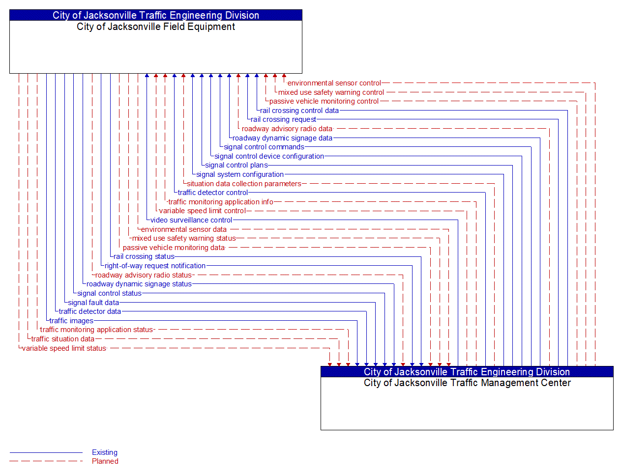 Architecture Flow Diagram: City of Jacksonville Traffic Management Center <--> City of Jacksonville Field Equipment