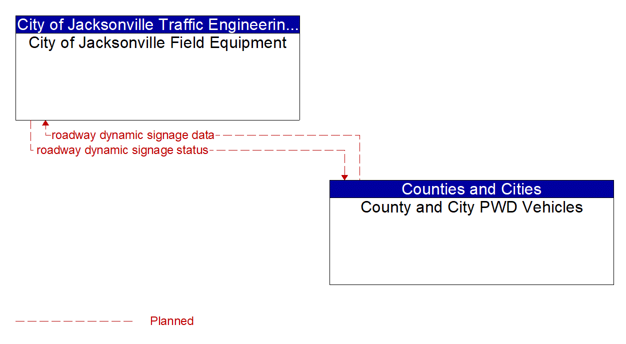 Architecture Flow Diagram: County and City PWD Vehicles <--> City of Jacksonville Field Equipment