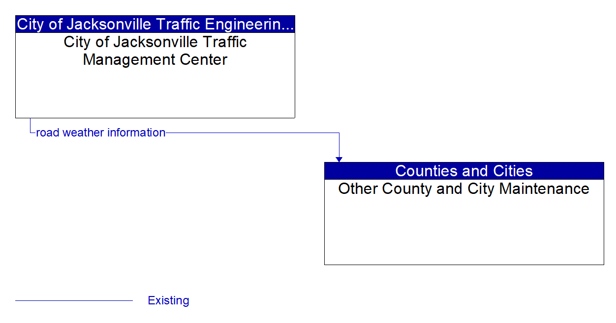 Architecture Flow Diagram: City of Jacksonville Traffic Management Center <--> Other County and City Maintenance
