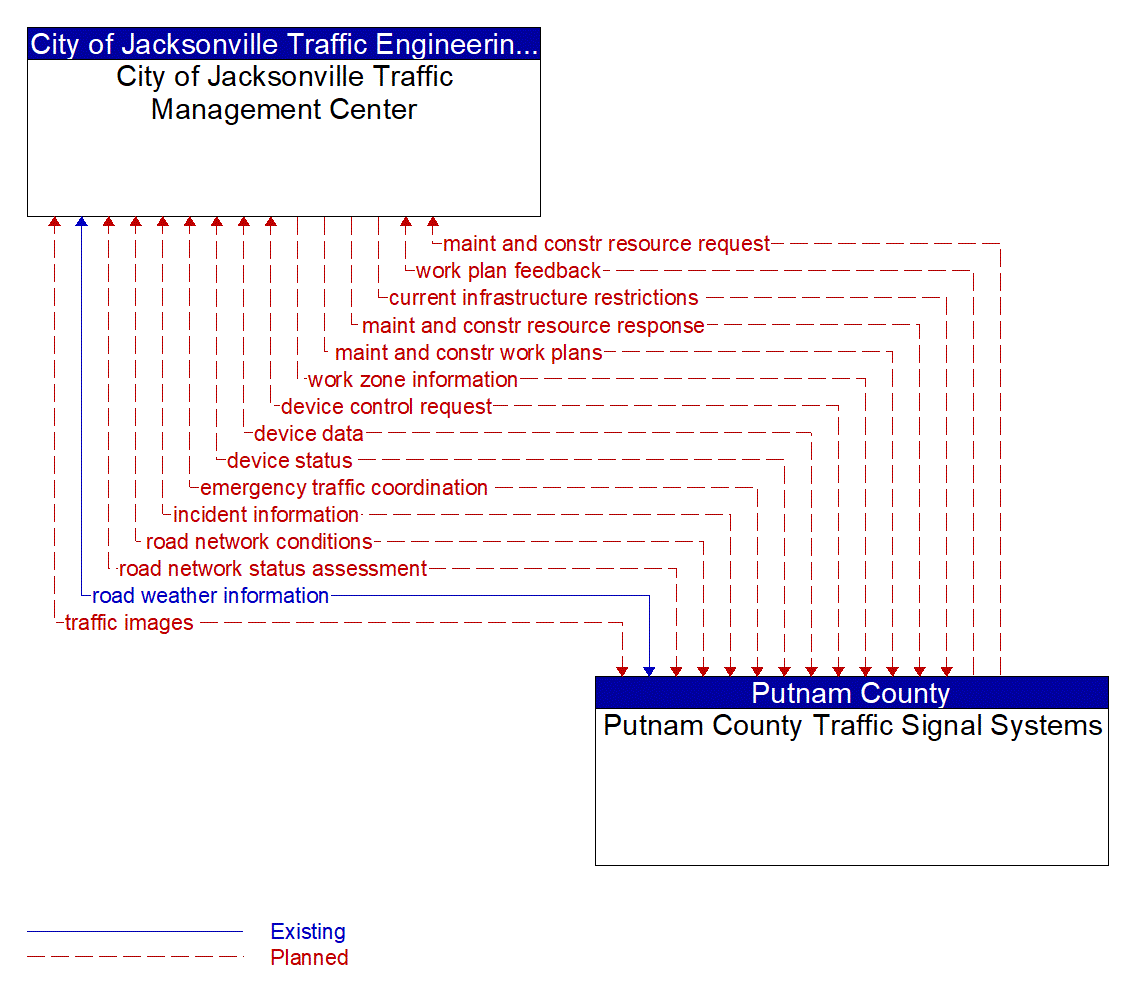 Architecture Flow Diagram: Putnam County Traffic Signal Systems <--> City of Jacksonville Traffic Management Center