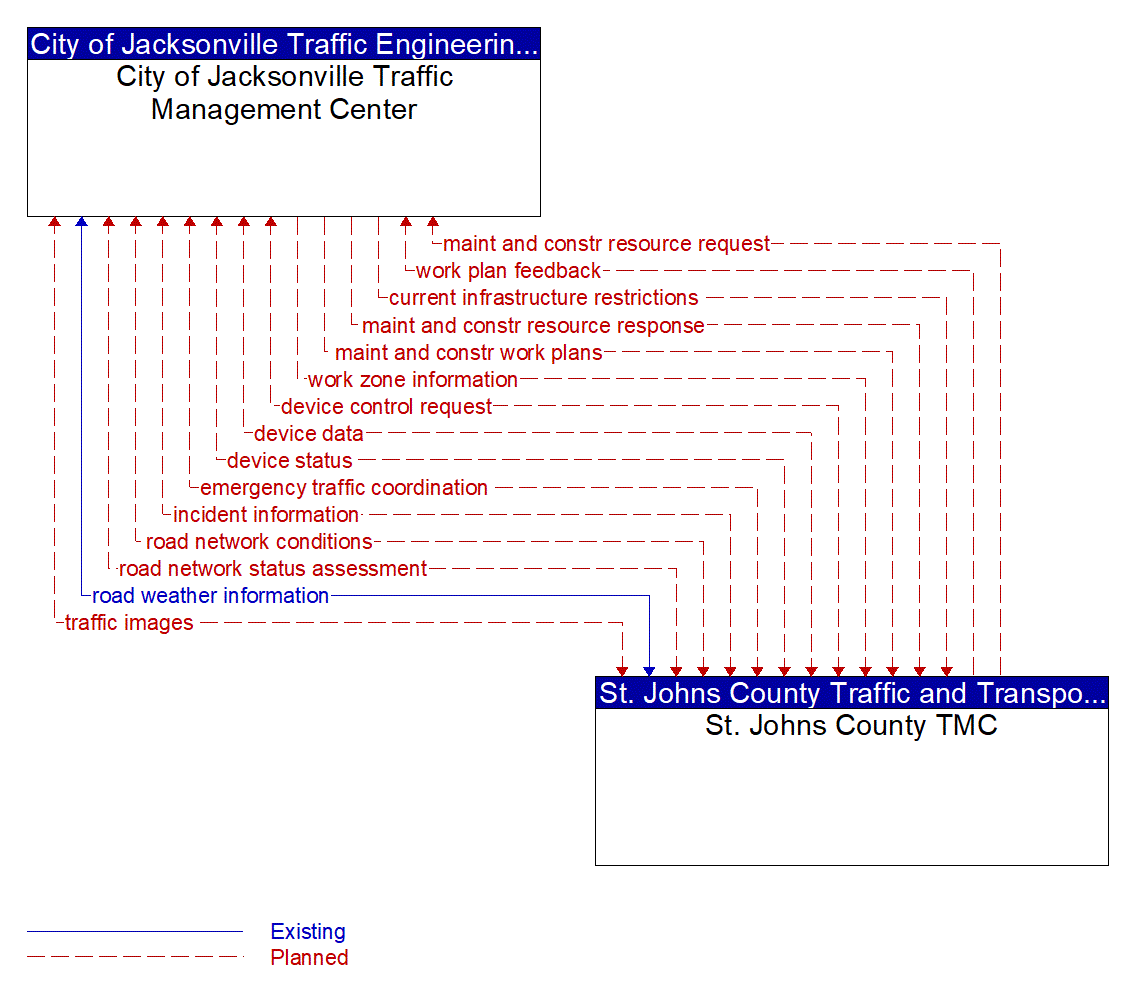 Architecture Flow Diagram: St. Johns County TMC <--> City of Jacksonville Traffic Management Center