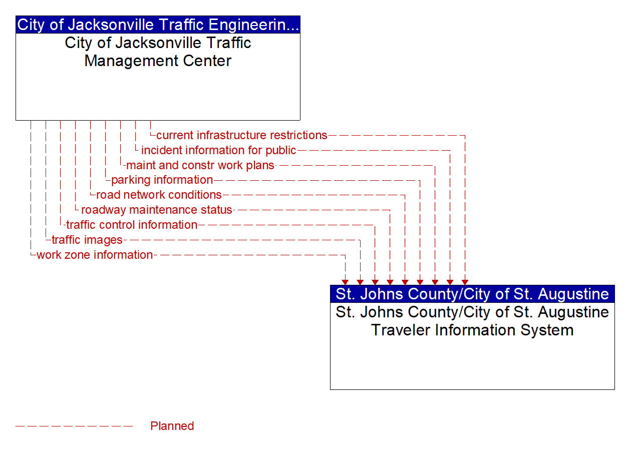 Architecture Flow Diagram: City of Jacksonville Traffic Management Center <--> St. Johns County/City of St. Augustine Traveler Information System