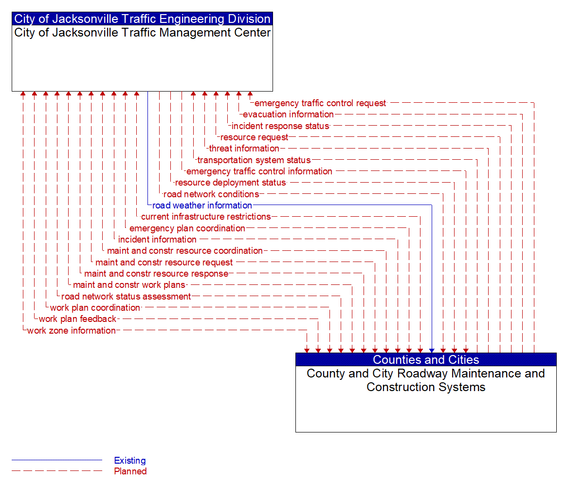 Architecture Flow Diagram: County and City Roadway Maintenance and Construction Systems <--> City of Jacksonville Traffic Management Center