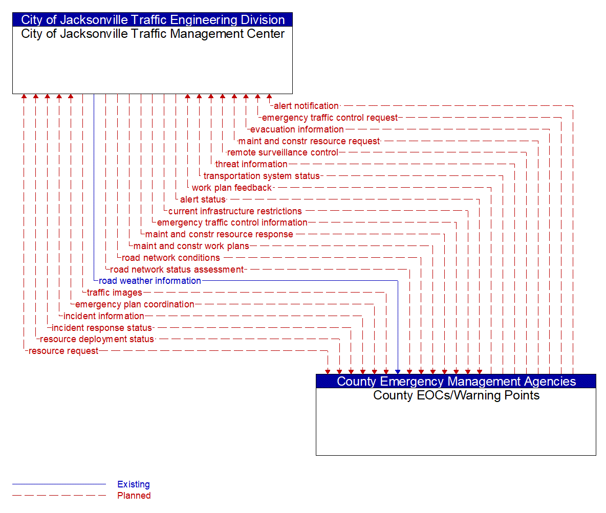 Architecture Flow Diagram: County EOCs/Warning Points <--> City of Jacksonville Traffic Management Center