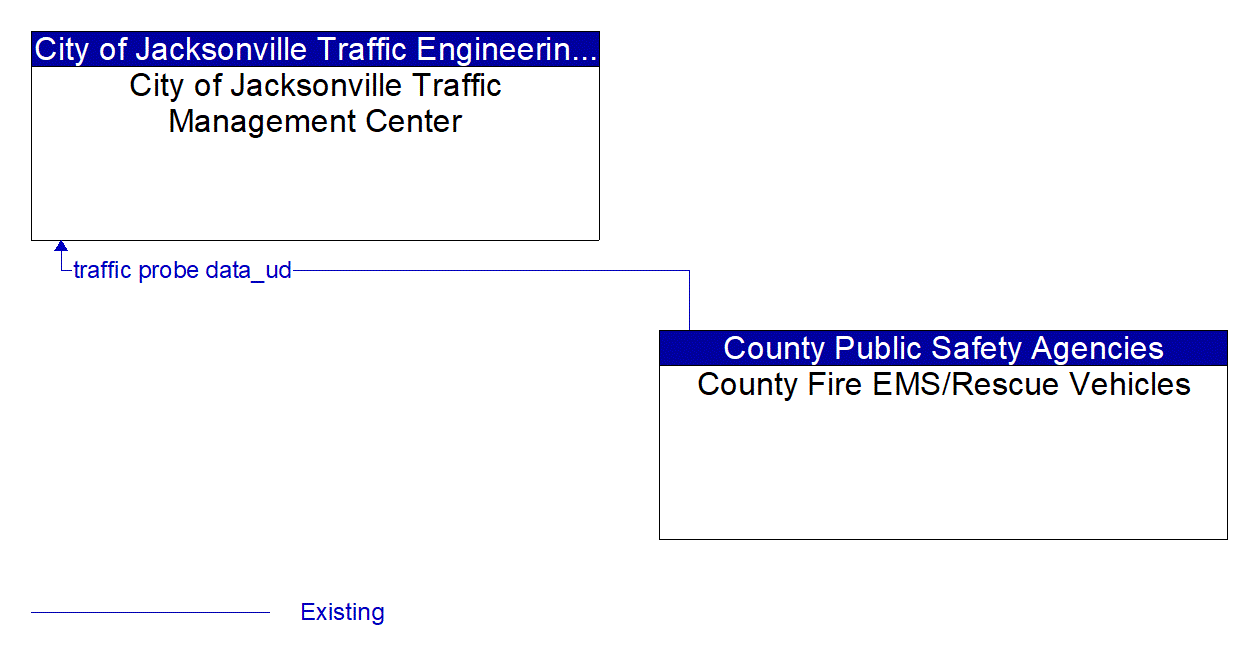 Architecture Flow Diagram: County Fire EMS/Rescue Vehicles <--> City of Jacksonville Traffic Management Center
