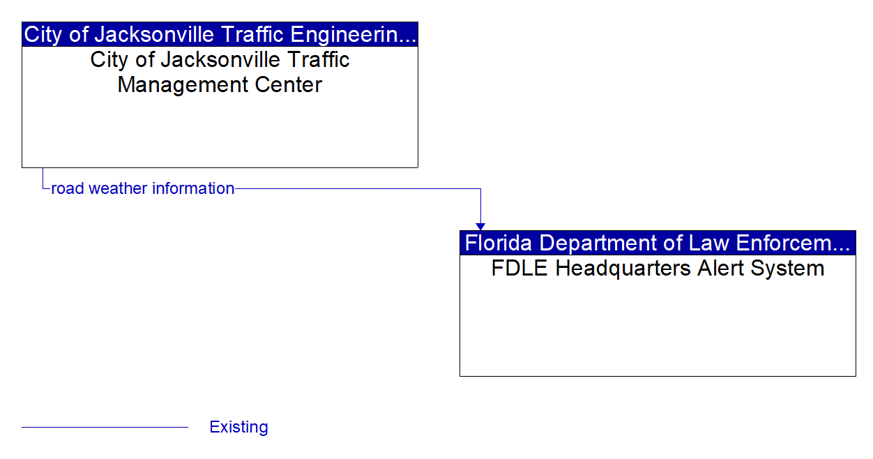Architecture Flow Diagram: City of Jacksonville Traffic Management Center <--> FDLE Headquarters Alert System