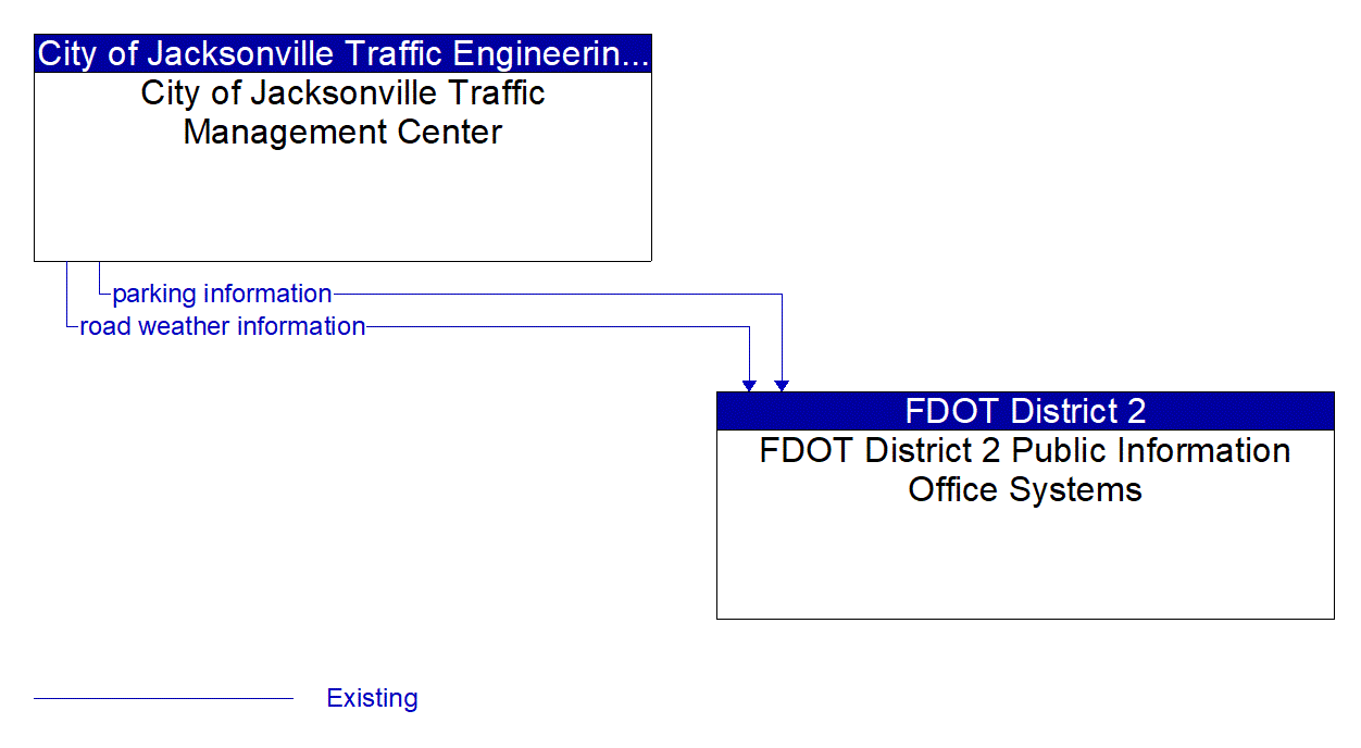 Architecture Flow Diagram: City of Jacksonville Traffic Management Center <--> FDOT District 2 Public Information Office Systems