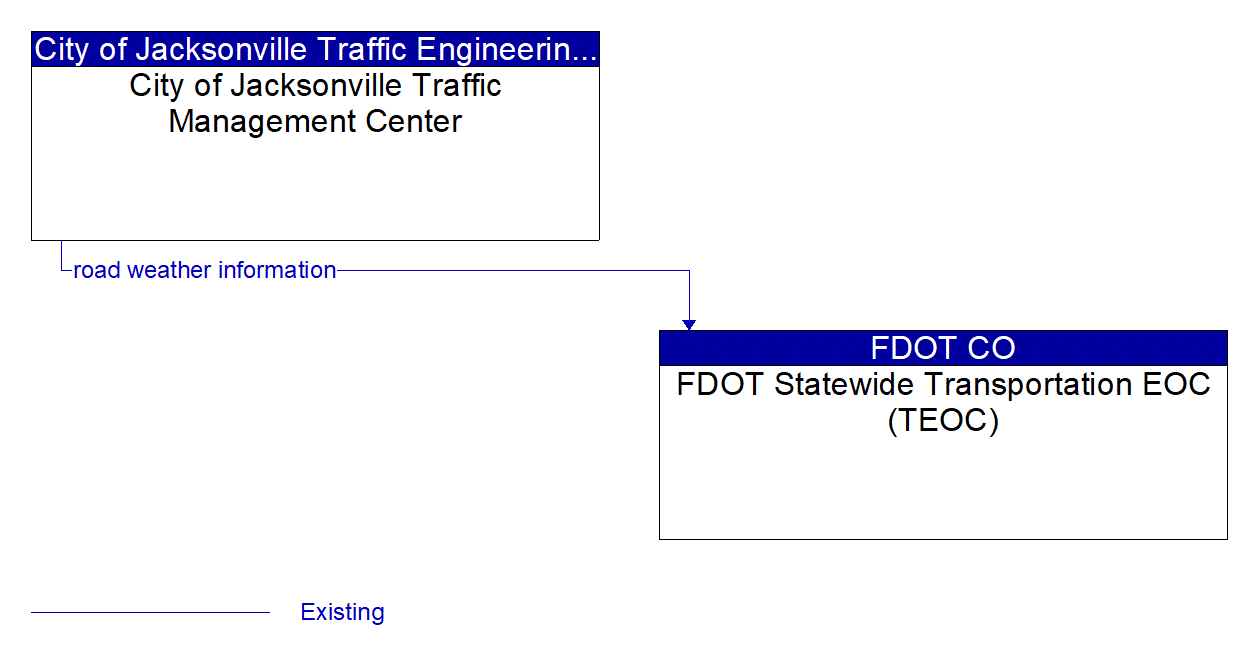 Architecture Flow Diagram: City of Jacksonville Traffic Management Center <--> FDOT Statewide Transportation EOC (TEOC)