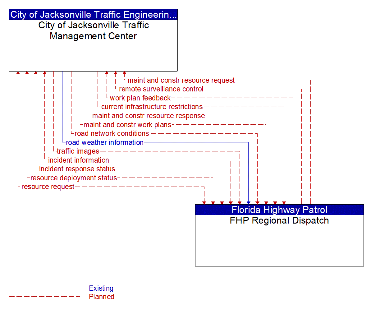 Architecture Flow Diagram: FHP Regional Dispatch <--> City of Jacksonville Traffic Management Center