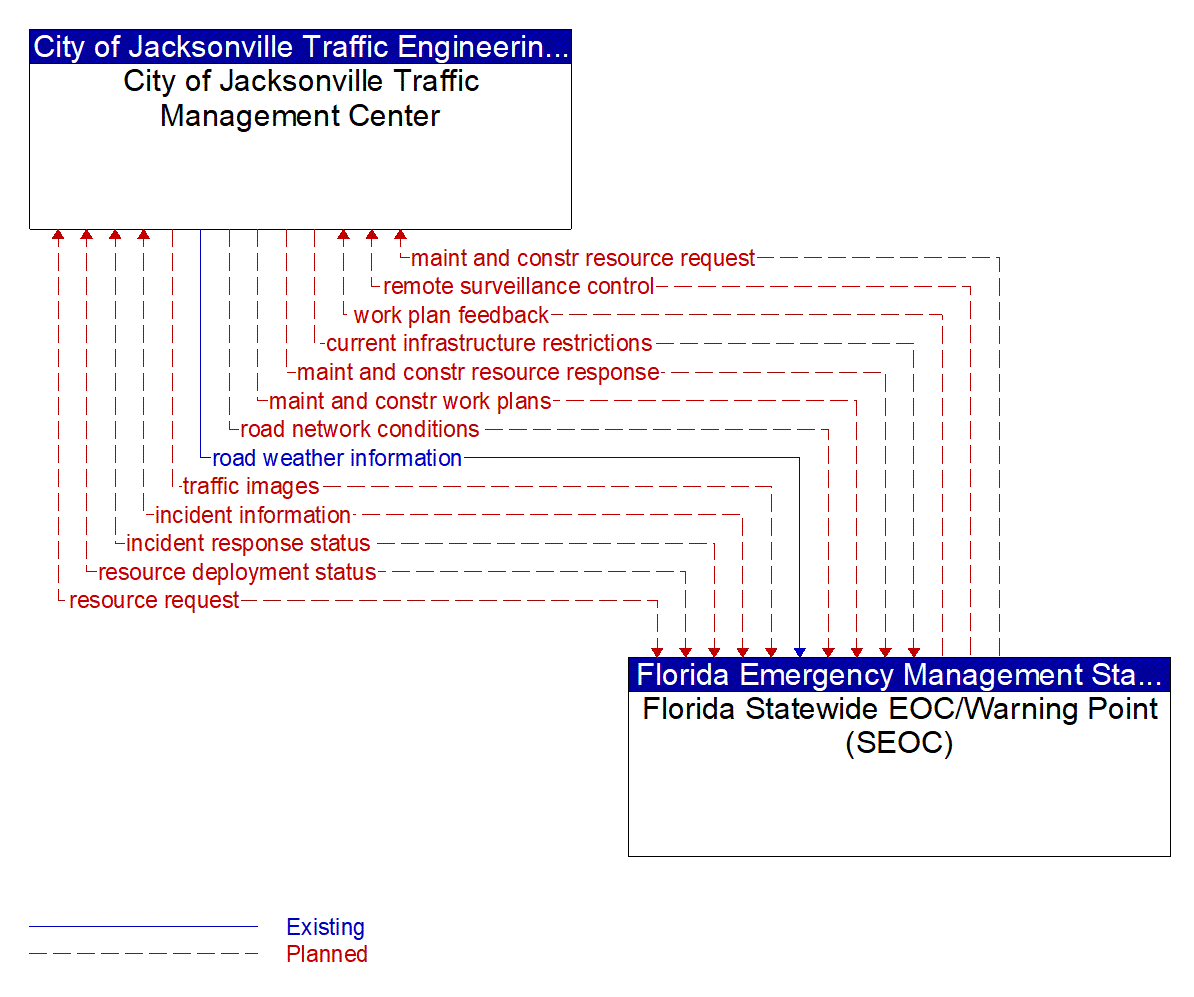 Architecture Flow Diagram: Florida Statewide EOC/Warning Point (SEOC) <--> City of Jacksonville Traffic Management Center