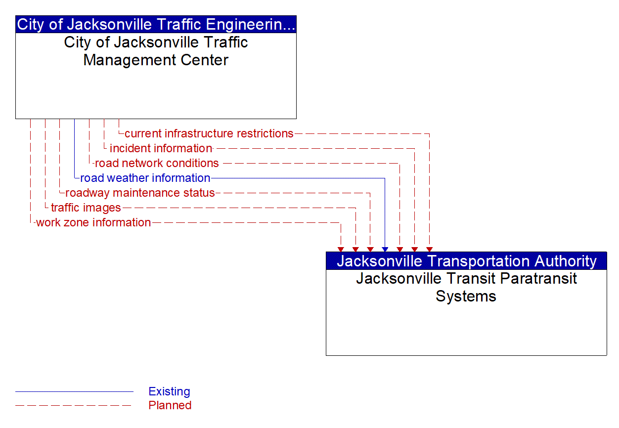 Architecture Flow Diagram: City of Jacksonville Traffic Management Center <--> Jacksonville Transit Paratransit Systems