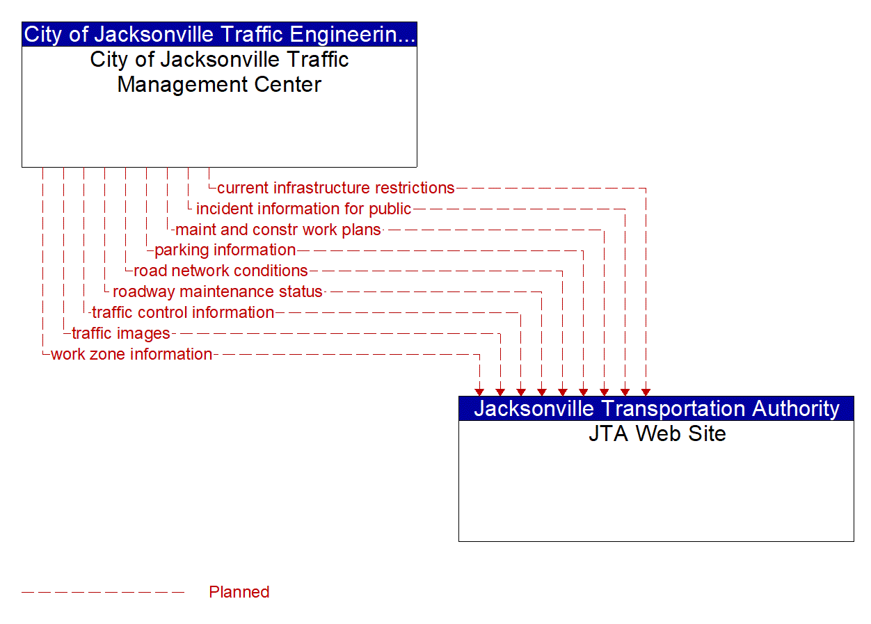 Architecture Flow Diagram: City of Jacksonville Traffic Management Center <--> JTA Web Site