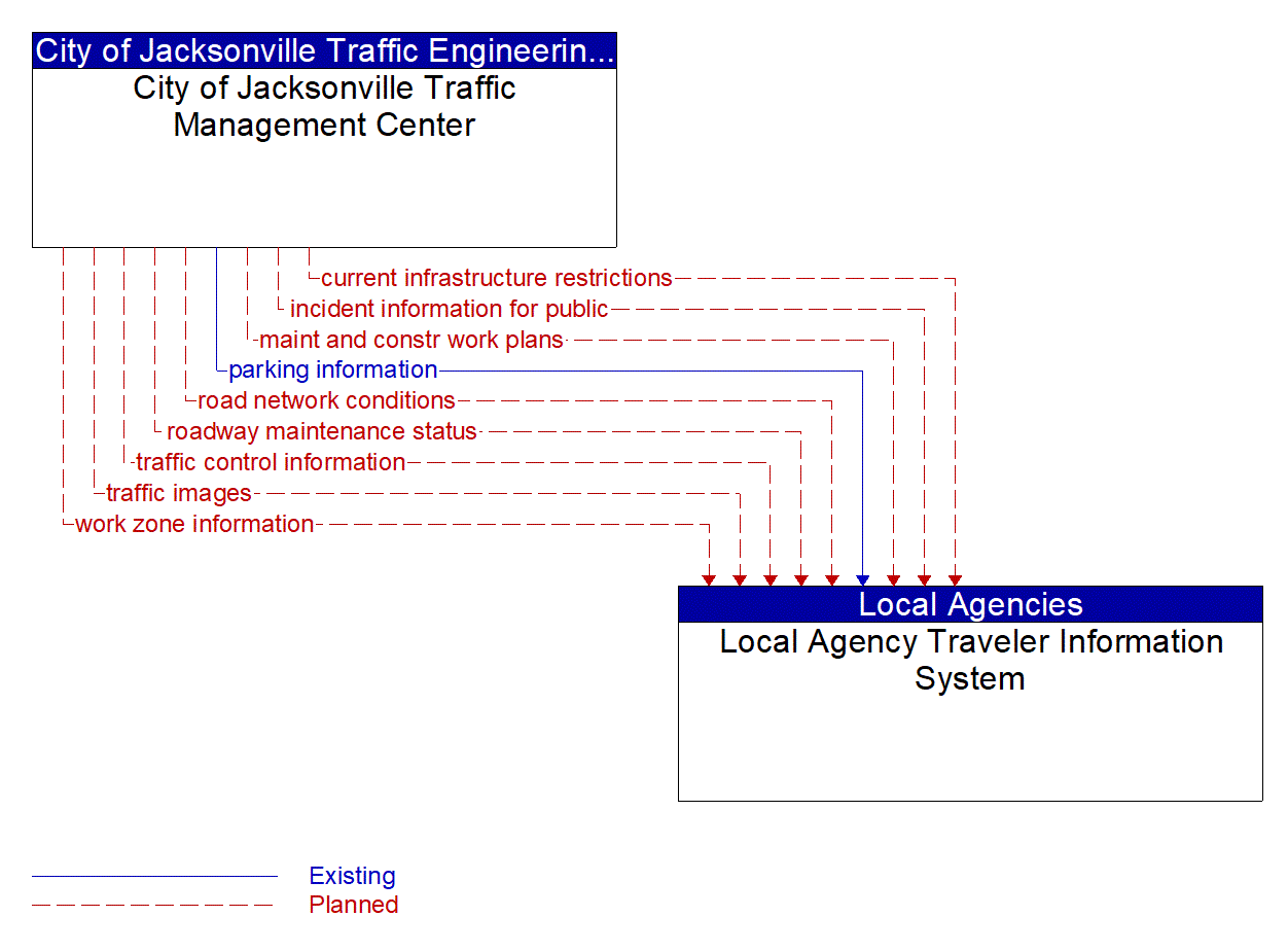 Architecture Flow Diagram: City of Jacksonville Traffic Management Center <--> Local Agency Traveler Information System
