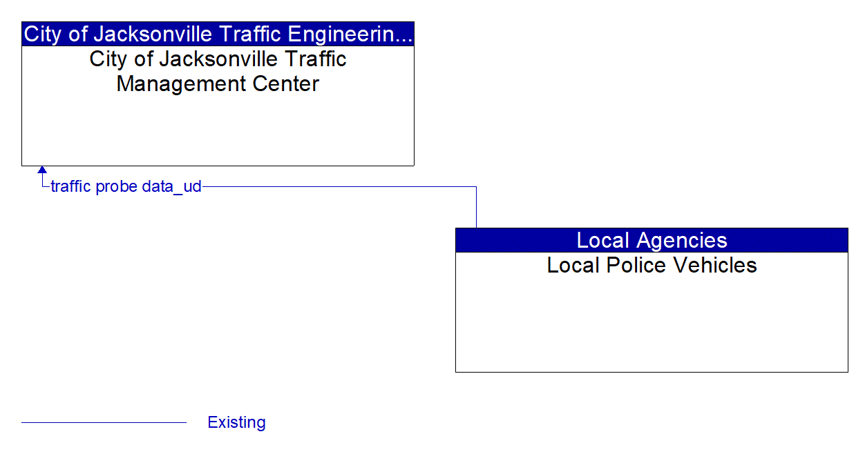 Architecture Flow Diagram: Local Police Vehicles <--> City of Jacksonville Traffic Management Center