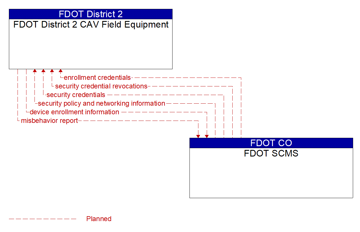 Architecture Flow Diagram: FDOT SCMS <--> FDOT District 2 CAV Field Equipment