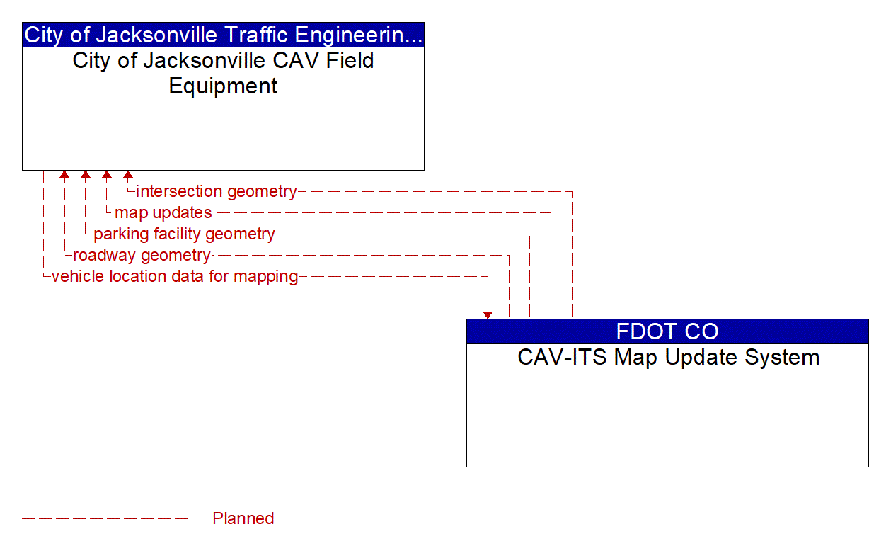 Architecture Flow Diagram: CAV-ITS Map Update System <--> City of Jacksonville CAV Field Equipment