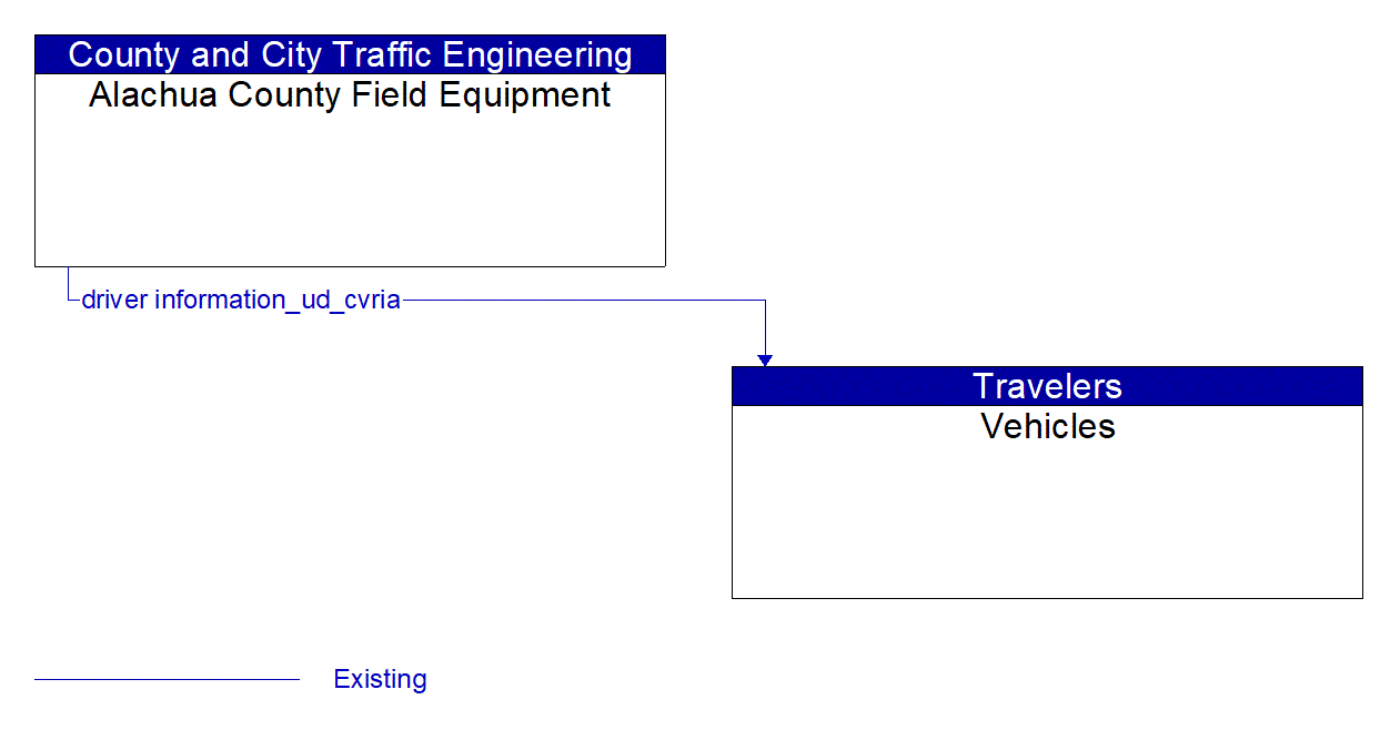 Architecture Flow Diagram: Alachua County Field Equipment <--> Vehicles