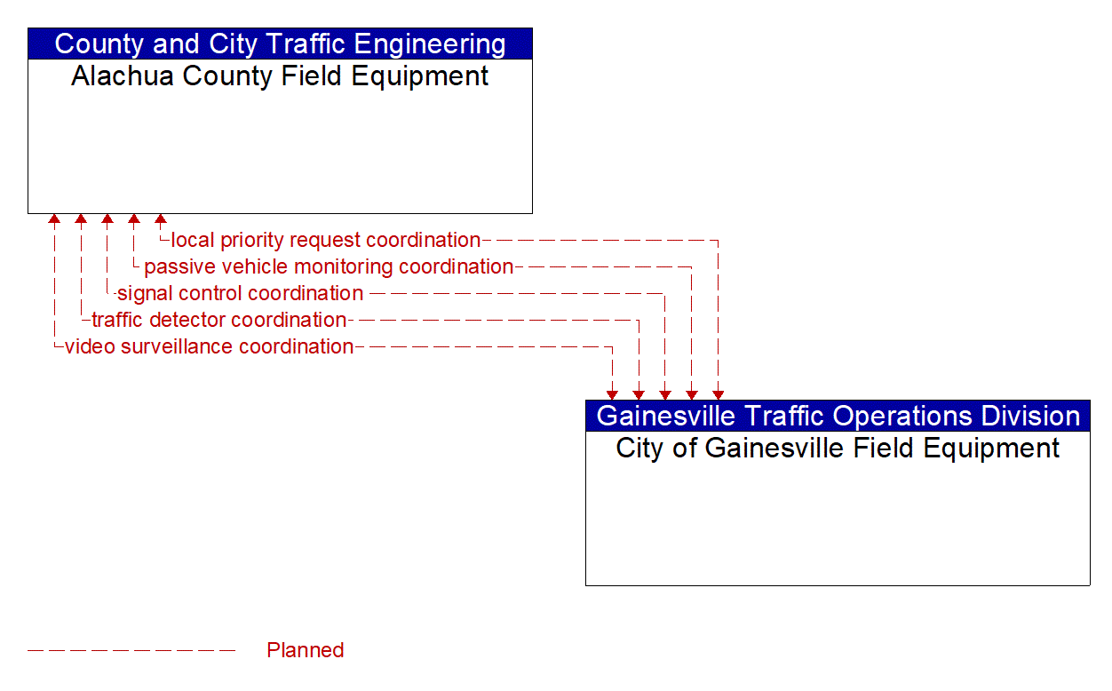 Architecture Flow Diagram: City of Gainesville Field Equipment <--> Alachua County Field Equipment