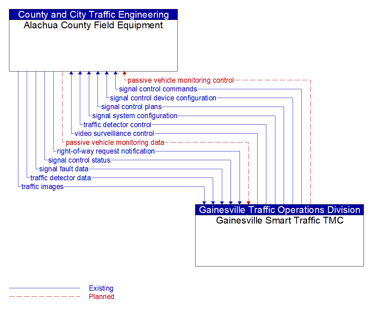 Architecture Flow Diagram: Gainesville Smart Traffic TMC <--> Alachua County Field Equipment