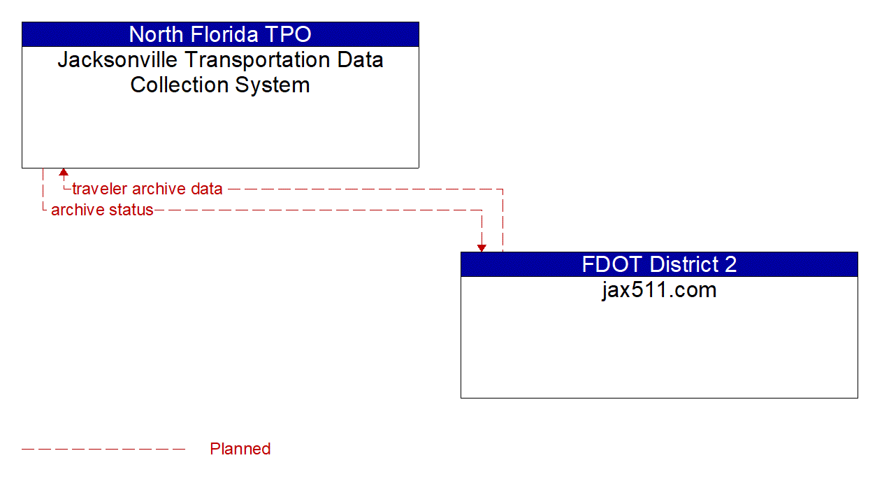 Architecture Flow Diagram: jax511.com <--> Jacksonville Transportation Data Collection System