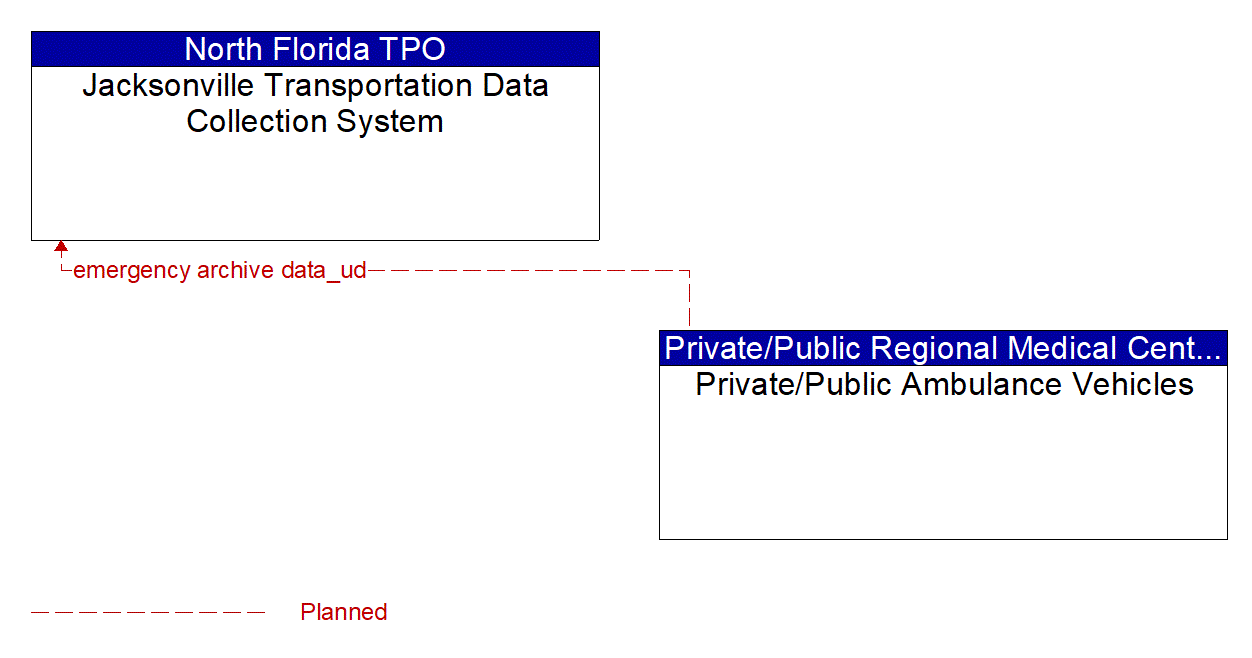 Architecture Flow Diagram: Private/Public Ambulance Vehicles <--> Jacksonville Transportation Data Collection System