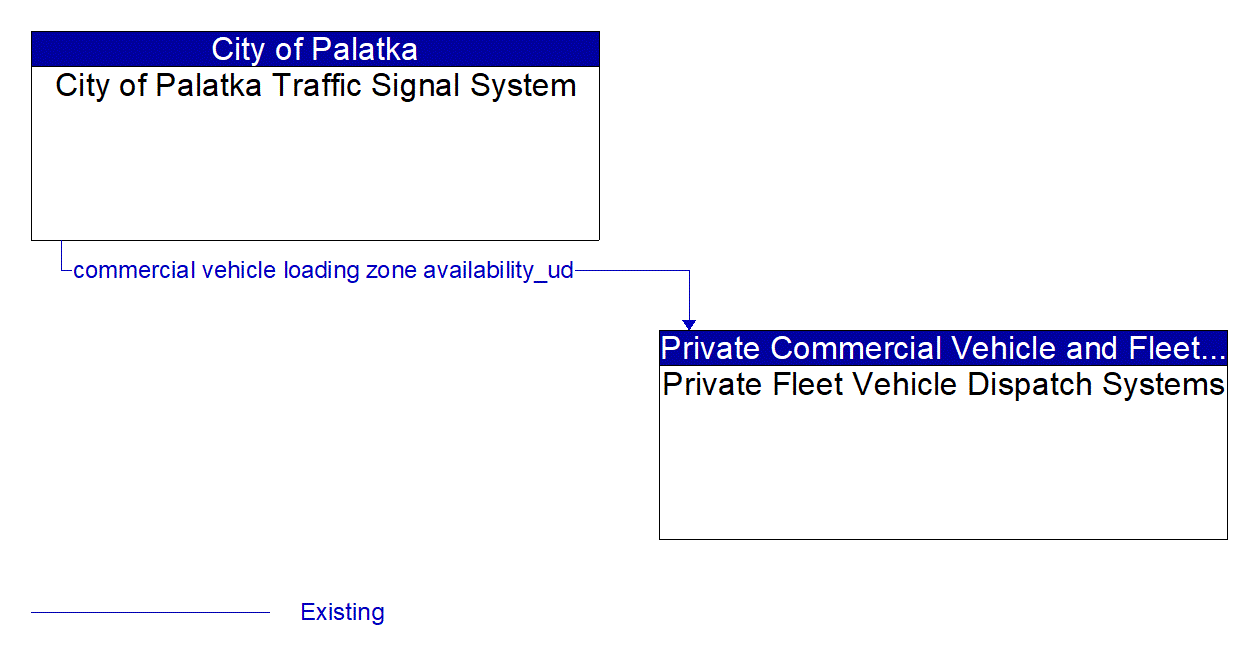 Architecture Flow Diagram: City of Palatka Traffic Signal System <--> Private Fleet Vehicle Dispatch Systems