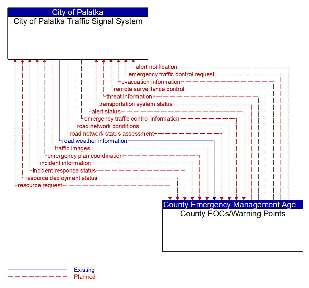 Architecture Flow Diagram: County EOCs/Warning Points <--> City of Palatka Traffic Signal System