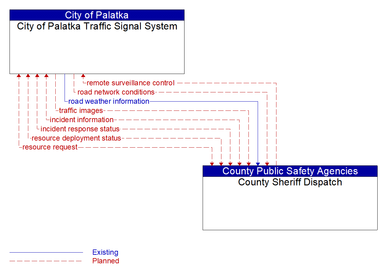 Architecture Flow Diagram: County Sheriff Dispatch <--> City of Palatka Traffic Signal System