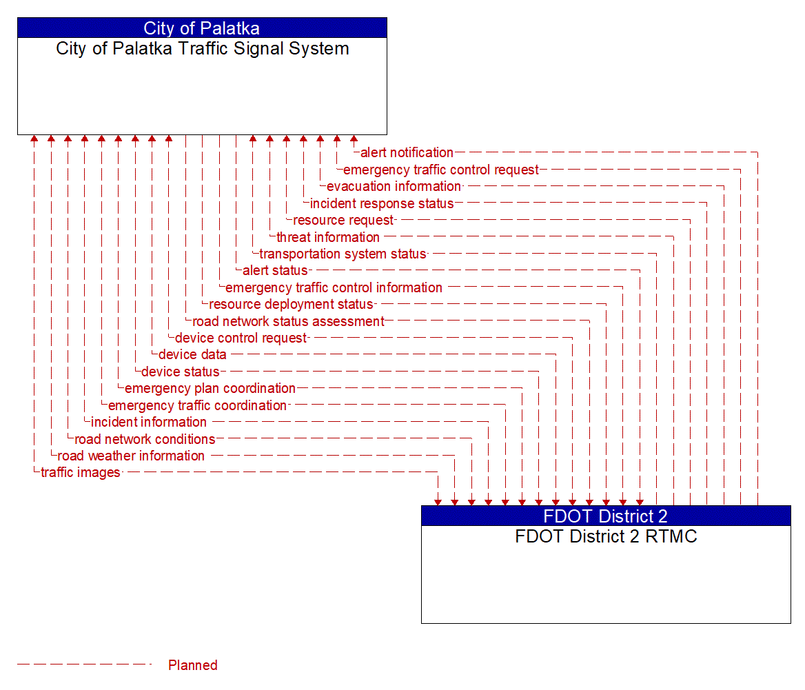 Architecture Flow Diagram: FDOT District 2 RTMC <--> City of Palatka Traffic Signal System