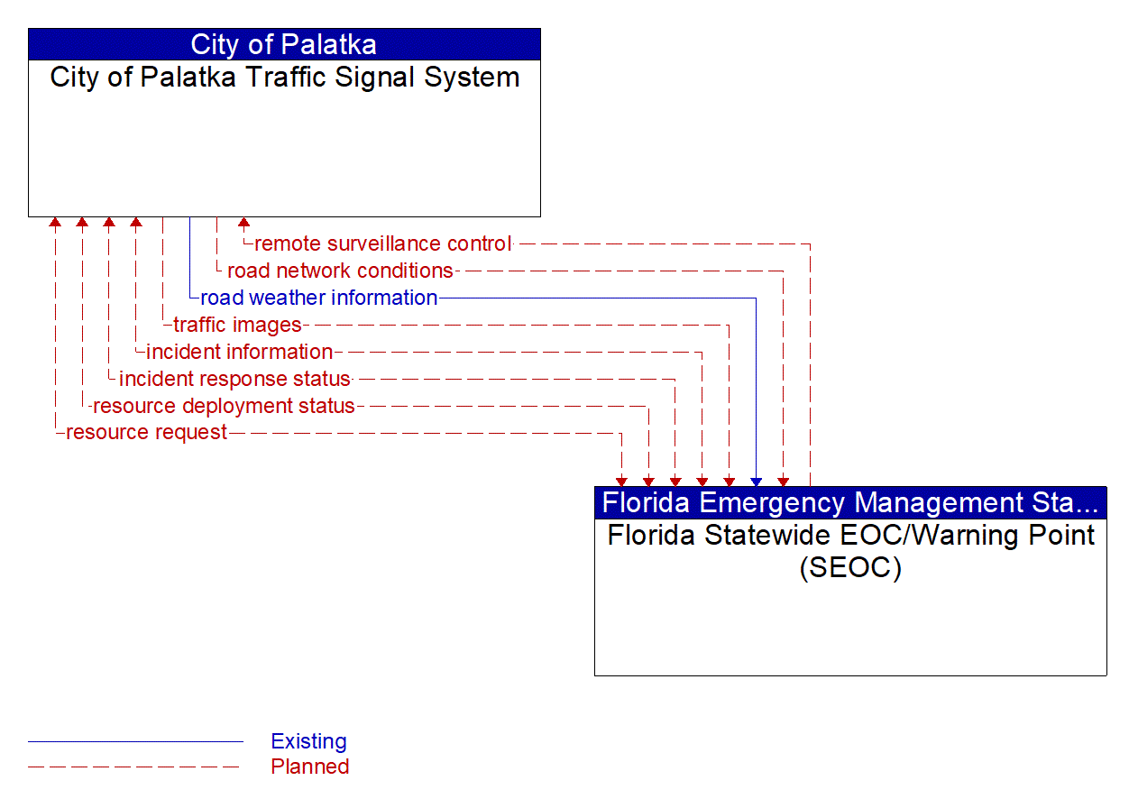 Architecture Flow Diagram: Florida Statewide EOC/Warning Point (SEOC) <--> City of Palatka Traffic Signal System