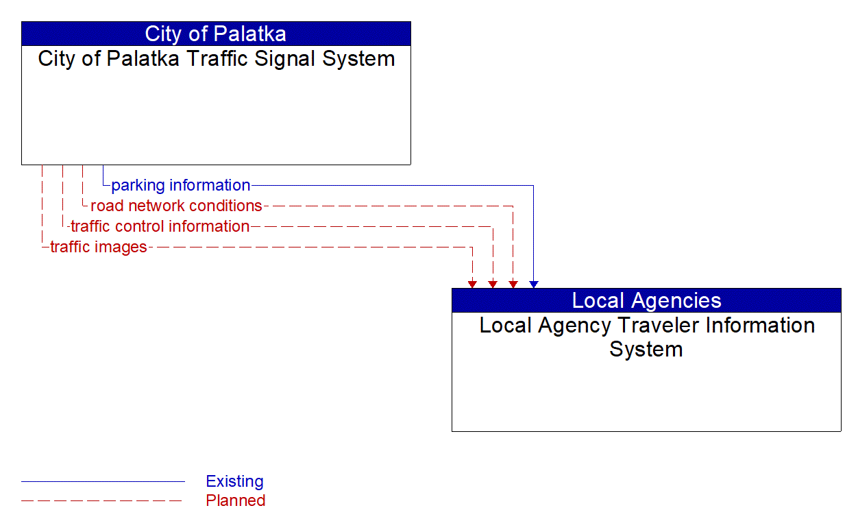 Architecture Flow Diagram: City of Palatka Traffic Signal System <--> Local Agency Traveler Information System