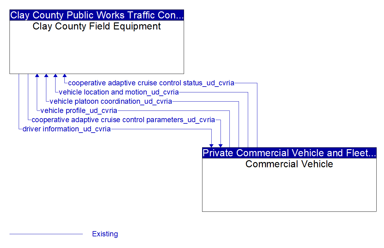 Architecture Flow Diagram: Commercial Vehicle <--> Clay County Field Equipment