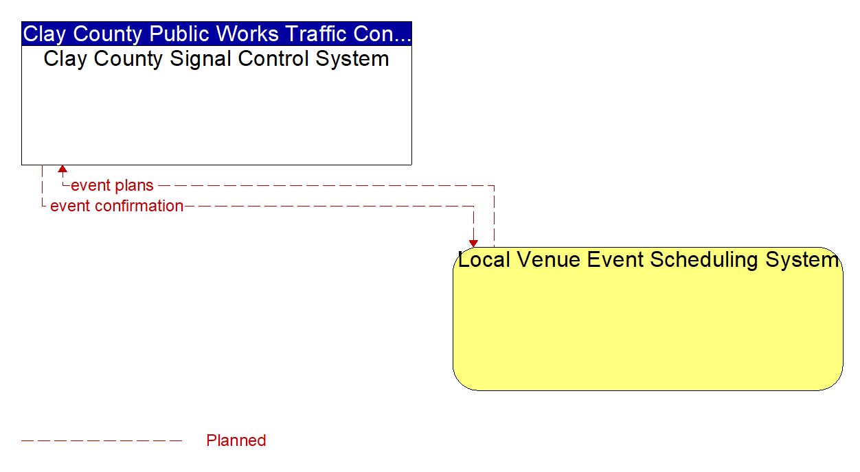 Architecture Flow Diagram: Local Venue Event Scheduling System <--> Clay County Signal Control System