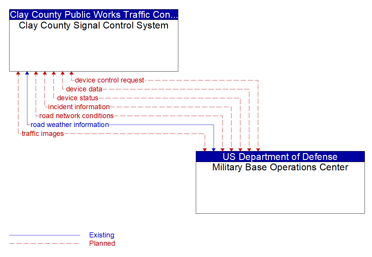 Architecture Flow Diagram: Military Base Operations Center <--> Clay County Signal Control System