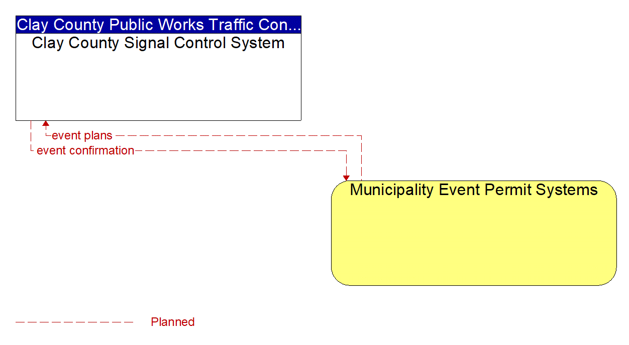 Architecture Flow Diagram: Municipality Event Permit Systems <--> Clay County Signal Control System